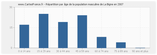 Répartition par âge de la population masculine de La Bigne en 2007